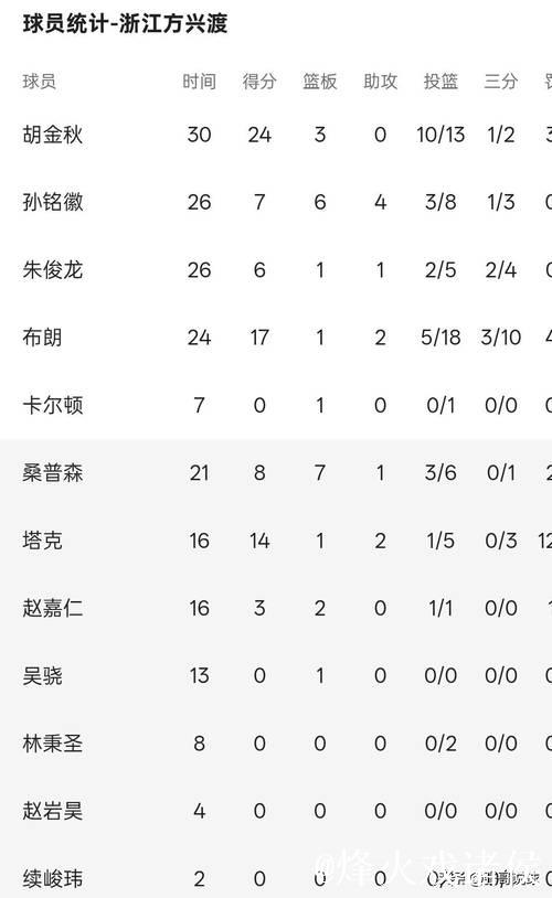 北京大胜新疆111比84,CBA赛场上演悬殊比分 北京大胜新疆111比84,CBA赛场上演悬殊比分