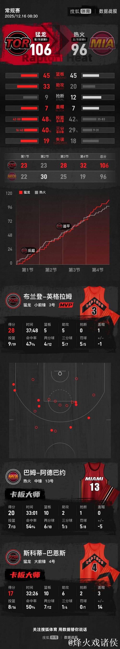 英格拉姆火力全开,逆袭夺分28+5+5,阿德巴约与鲍威尔共取40分 英格拉姆火力全开,逆袭夺分28+5+5,阿德巴约与鲍威尔共取40分