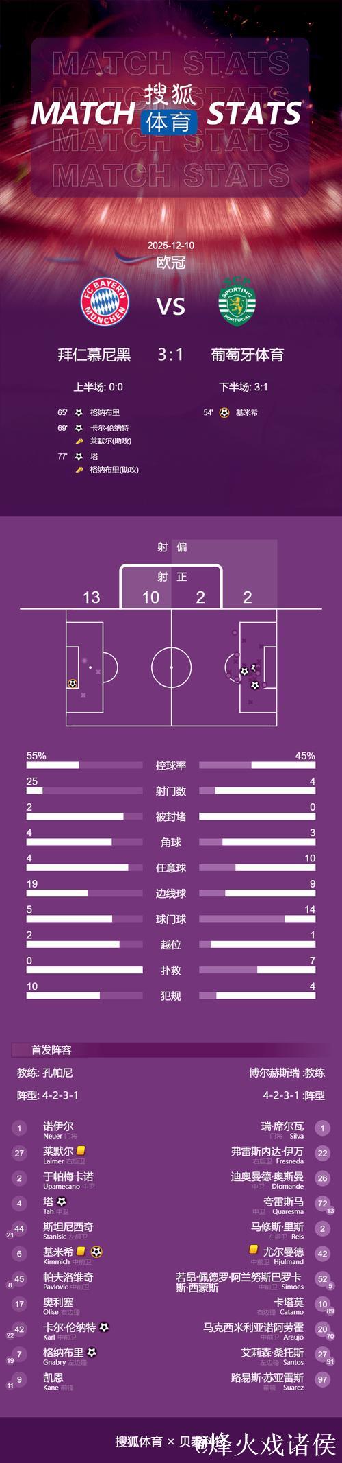 欧冠17岁新星卡尔4场3球 拜仁逆转葡萄牙体育3-1 欧冠17岁新星卡尔4场3球 拜仁逆转葡萄牙体育3-1
